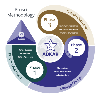 Prosci Methodology ead21491
